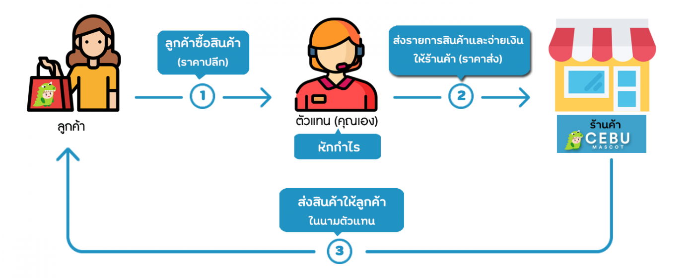 รับสมัครตัวแทน